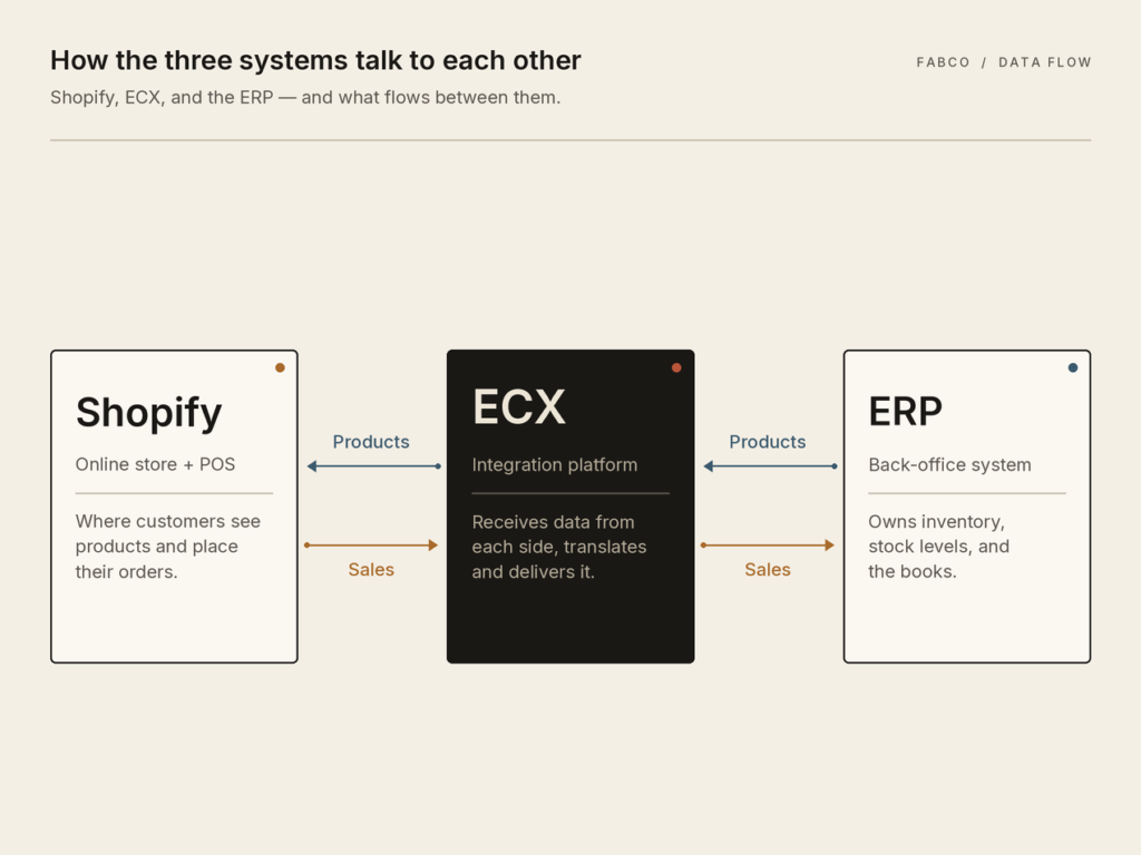 fabco data flow@2x
